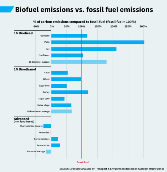 bioethanol diesel