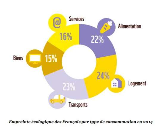 Logement, transports et alimentation sont à l’origine de plus des deux tiers de l’empreinte écologique des Français.