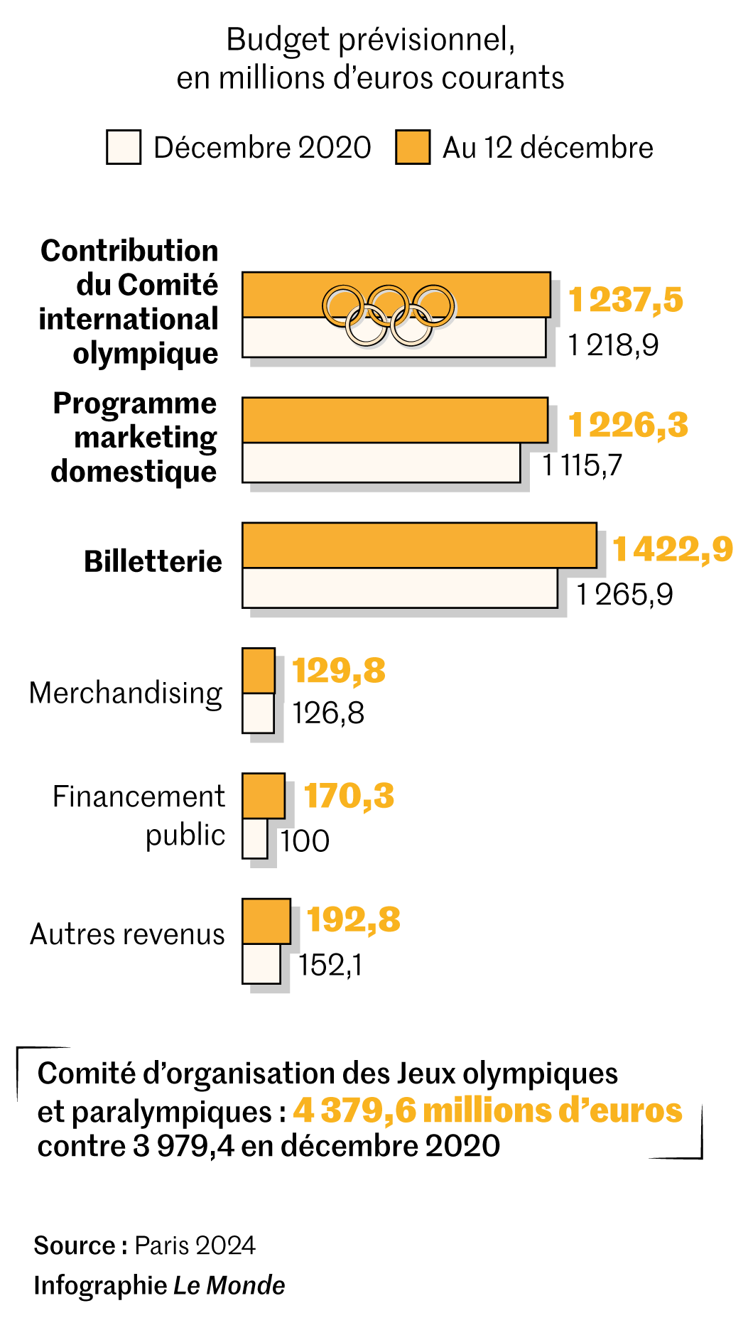 JO 2025 tous ces « coûts mal anticipés » qui font grimper le budget