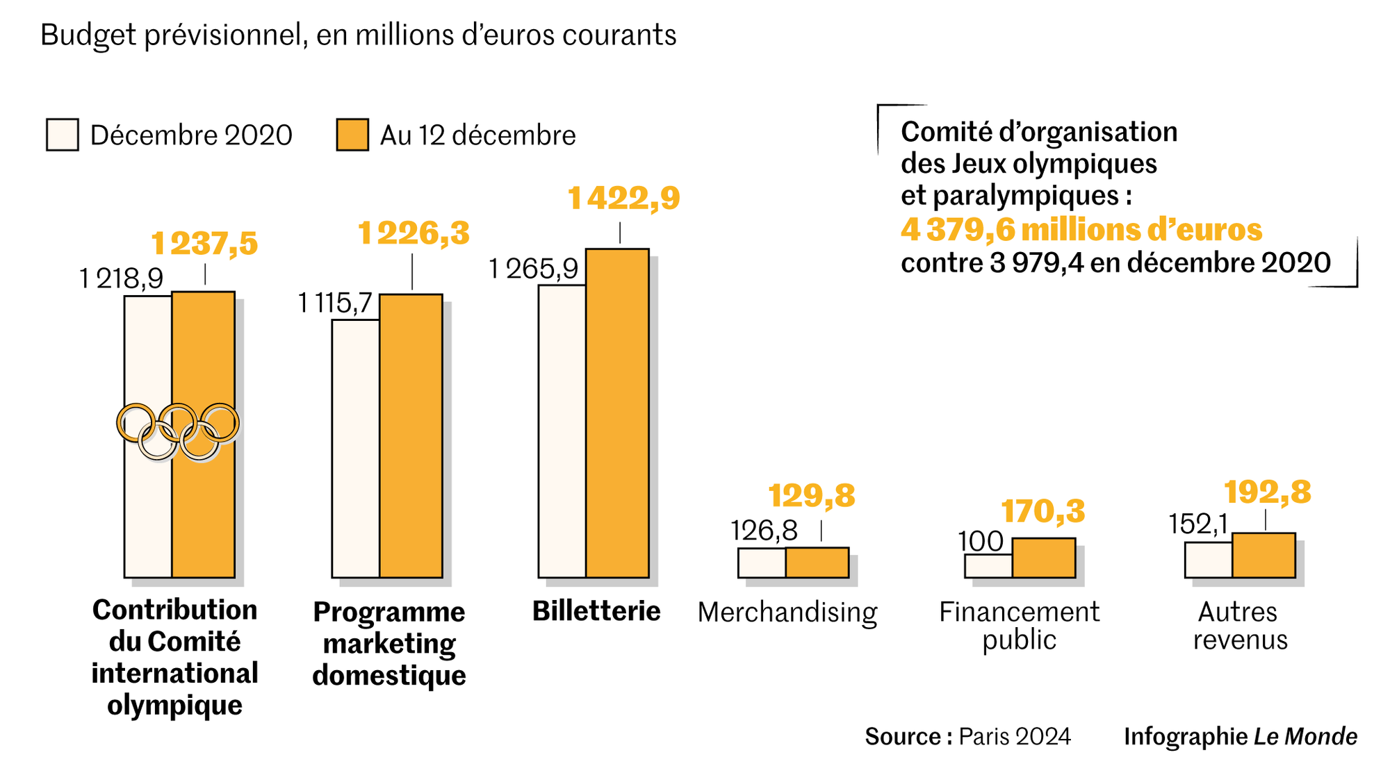 JO 2025 tous ces « coûts mal anticipés » qui font grimper le budget