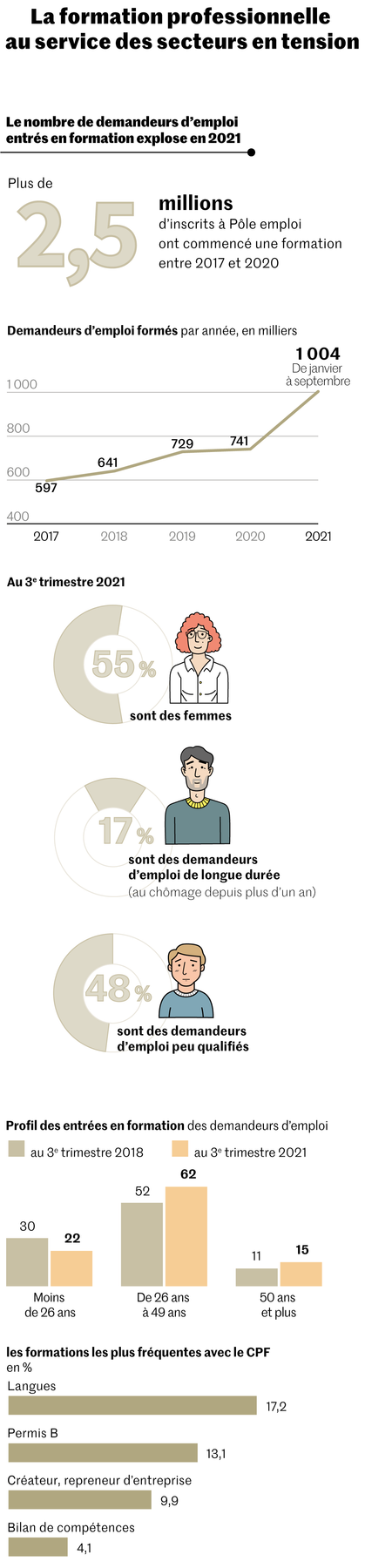 La formation professionnelle tente de s’adapter aux métiers du futur