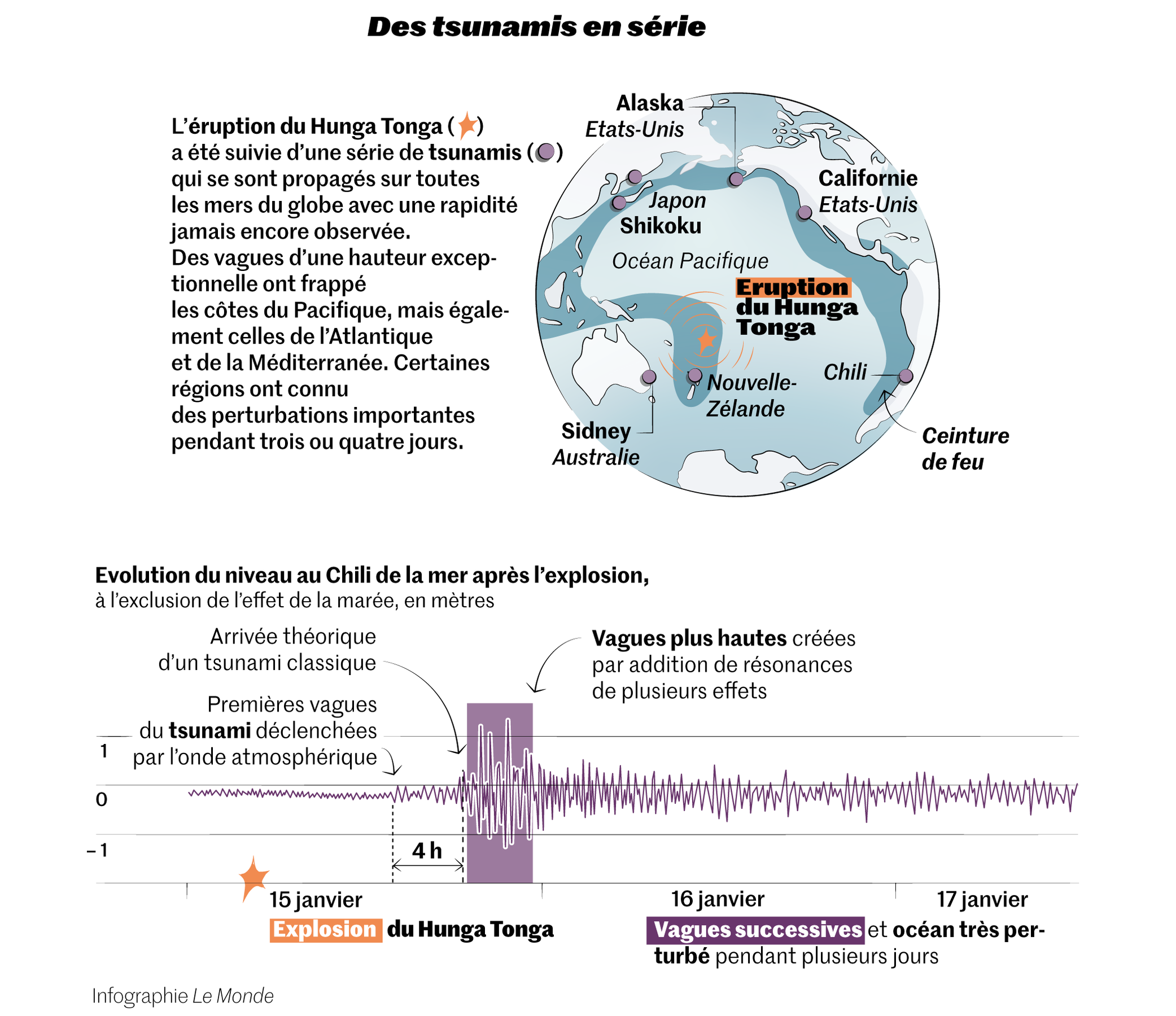 Pourquoi le volcan Hunga Tonga a causé des tsunamis sur toutes les mers ...