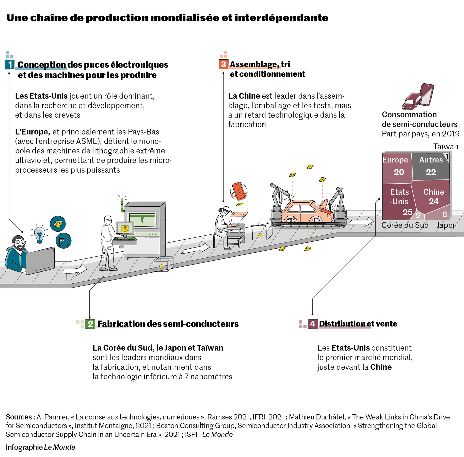 Comment La Chine Contourner Les Limitations De L importation Schema Entre les Etats-Unis et la Chine, la guerre des semi-conducteurs fait rage
