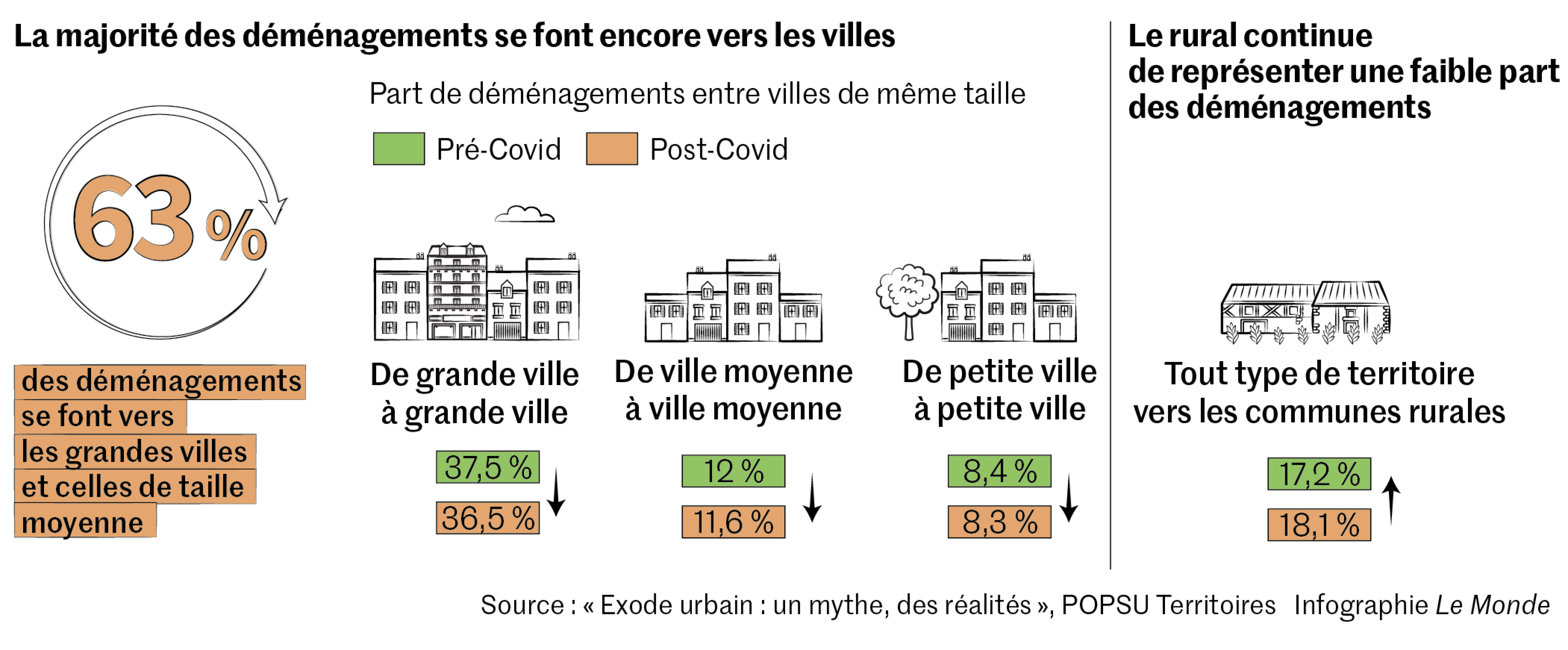 Les nouveaux ruraux, une diversité de profils loin de se résumer aux cadres parisiens en télétravail