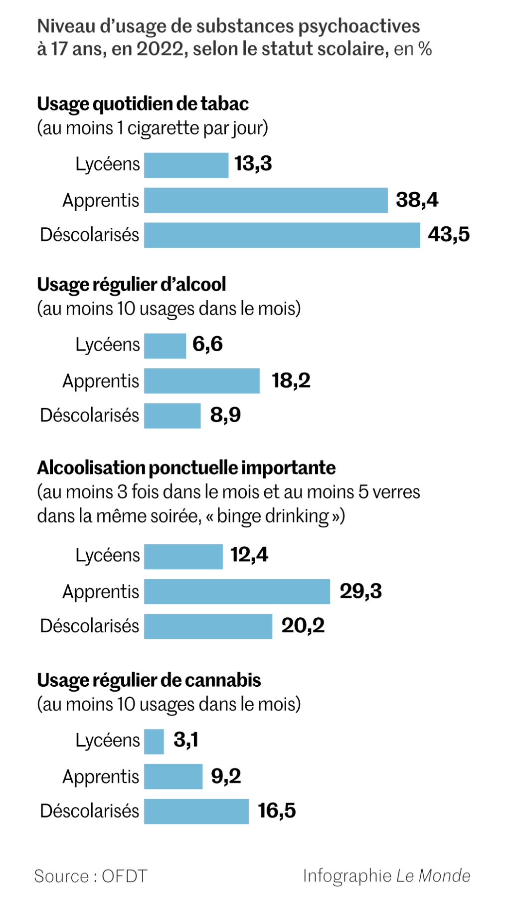 Alcool, tabac, cannabis… Les adolescents consomment de moins en moins de  substances psychoactives - Le Parisien