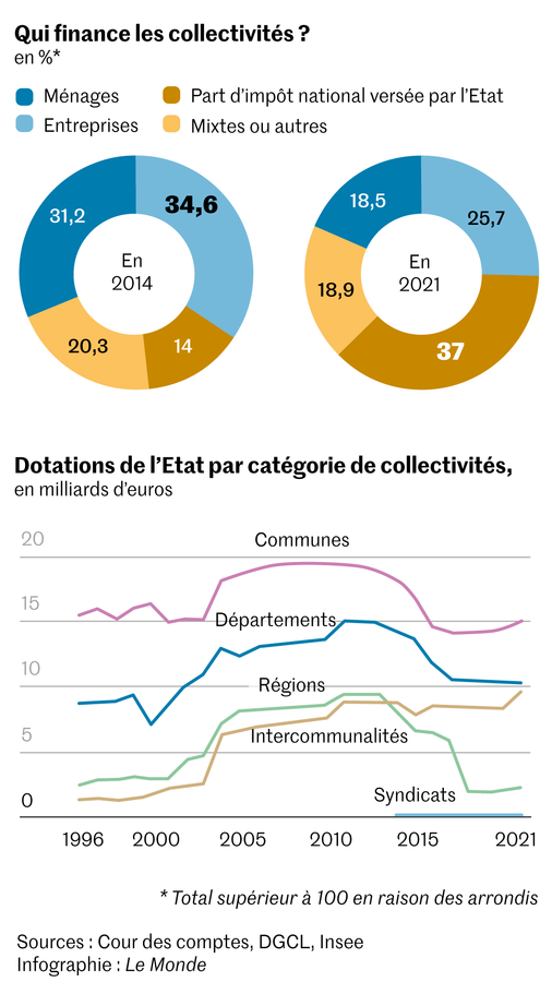 Decentralisation la Cour des comptes reclame une reforme ambitieuse