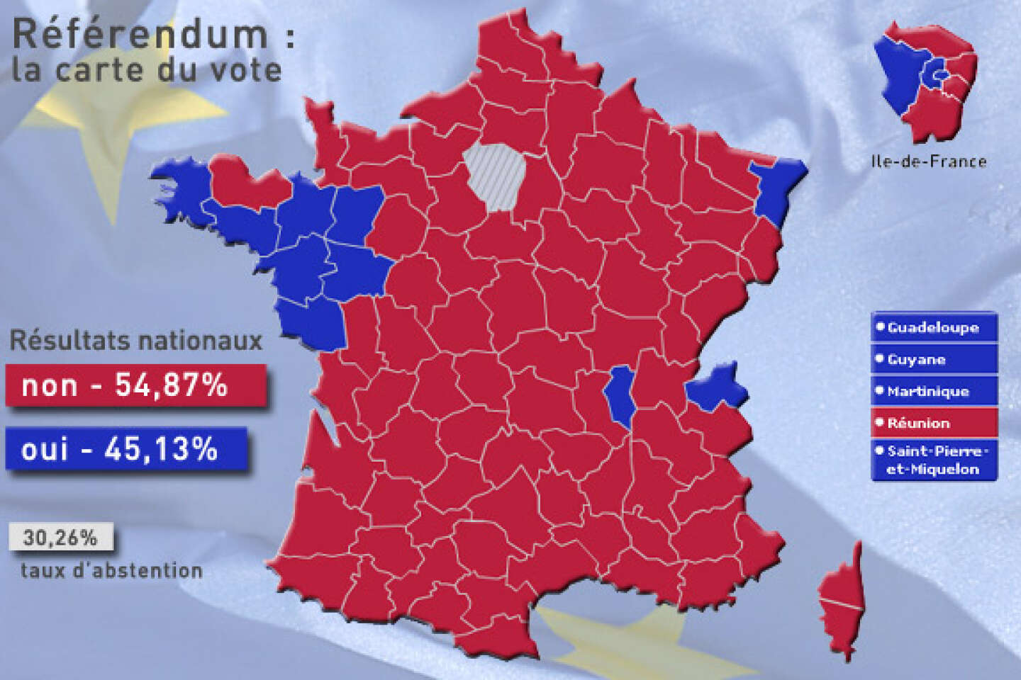 29 mai 2005 : Le non gagne en France, la ratification du traité continue en  Europe