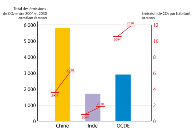 La somme totale des émissions chinoises de CO2 de 2004 à 2030 devrait être deux fois plus importante que celle de l'OCDE. 