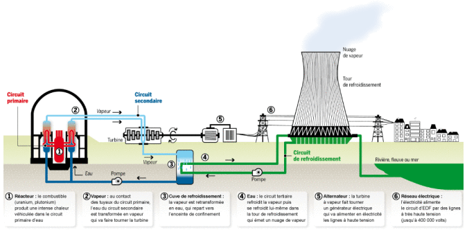 Le schéma d'une centrale nucléaire française en activité.