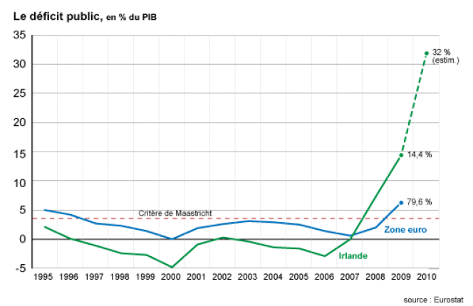 Le déficit irlandais estimé pour 2010 est de 32 % du PIB, soit plus du double par rapport à l'année précédente.