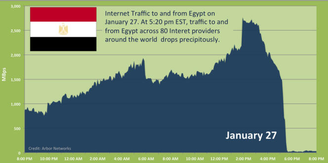 Courbe du trafic Internet en Egypte le 27 janvier, selon les chiffres d'Arbor Networks. 