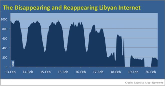 Evolution du trafic Internet en Libye, d'après les chiffres d'Arbor Networks. 