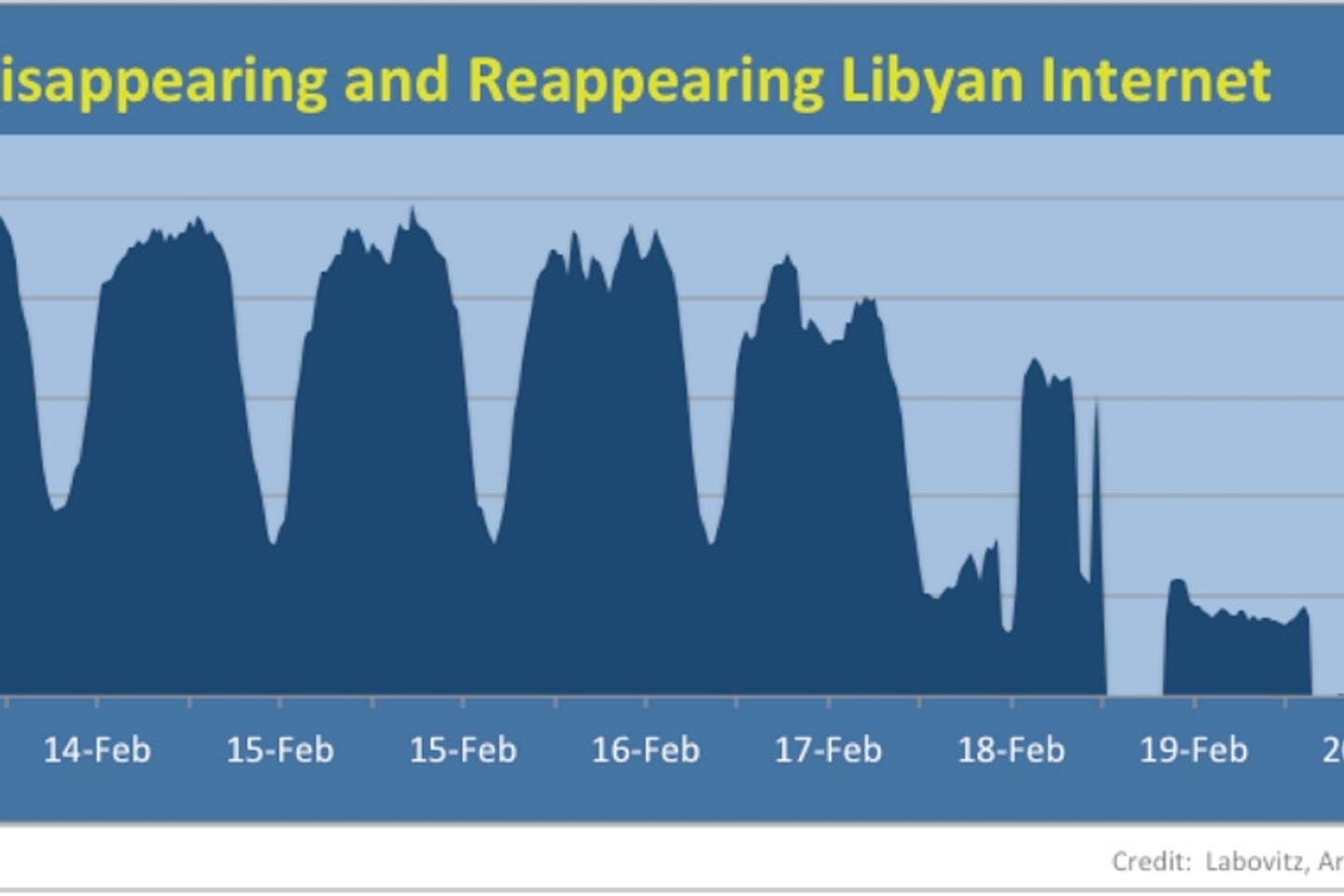 La Libye bloque Internet la nuit