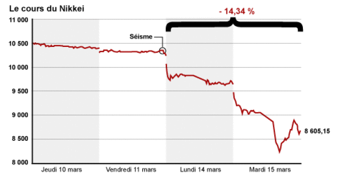 Le Nikkei a chuté de plus de 14% en deux jours