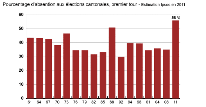 Record d'abstention au premier tour des élections cantonales 2011.