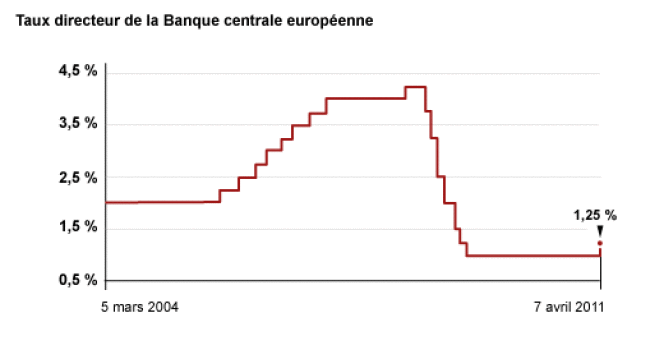 Le taux directeur de la BCE a été relevé d'un quart de point pour la première fois depuis mai 2009