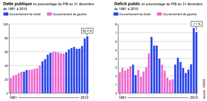 La dette et les déficits français depuis trente ans.