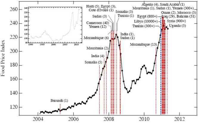 Coïncidence entre la courbe de l'index des prix de la FAO (en noir) et le déclenchement de conflits (en rouge). 