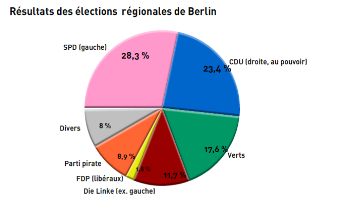 Résultats des élections régionales de 2011 dans le Land de Berlin.