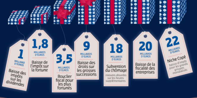 Le PS a diffusé une infographie présentant les 75 milliards de cadeaux fiscaux que Nicolas Sarkozy aurait fait aux riches.