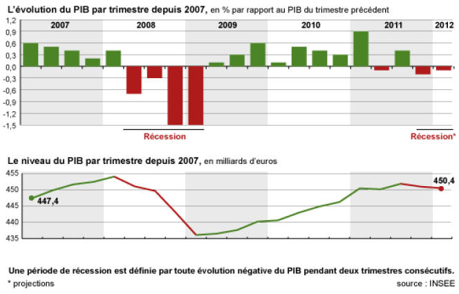 Selon l'Insee, la France est entrée en récession au quatrième trimestre 2011.
