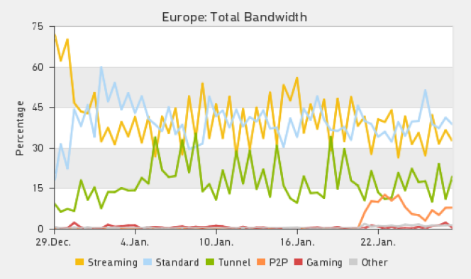 Utilisation de la bande passante en Europe en janvier 2012.