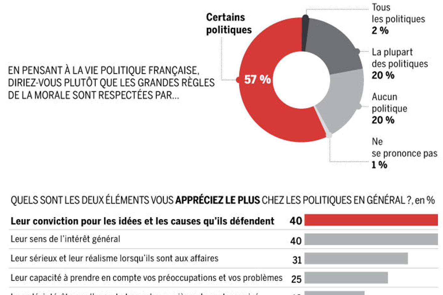 Les Français estiment que l'éthique recule en politique
