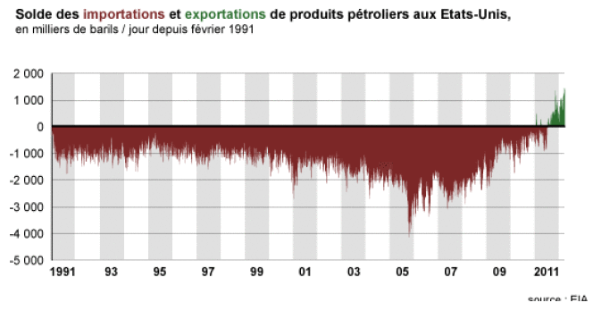 Le solde des importations et exportations de produits pétroliers aux Etats-Unis