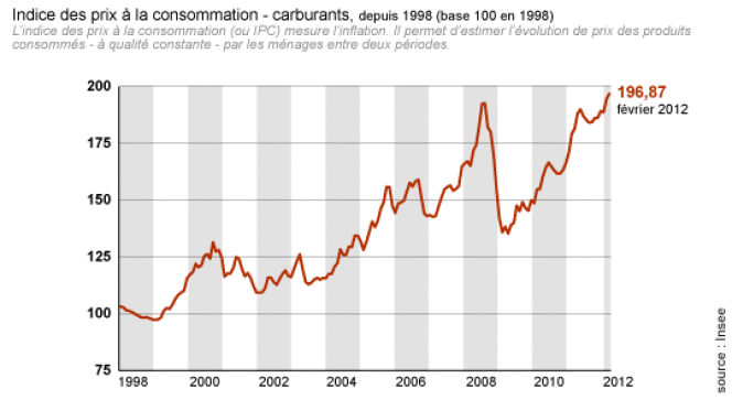 L'indice des prix à la consommation pour le carburant a dépassé en 2012 le pic de juillet 2008.