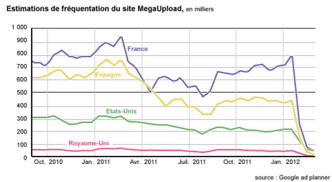 Exemple indicatif : les Français ont semble-t-il utilisé beaucoup plus massivement que d'autres pays les services de MegaUpload, leader mondial du téléchargement direct, avant sa fermeture en janvier. 