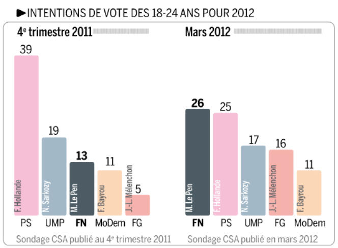 Intentions de vote des 18-24 ans pour le premier tour de l'élection présidentielle de 2012.