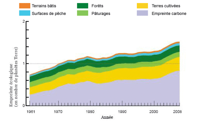 Evolution de l'empreinte écologique mondiale, entre 1970 et 2008.
