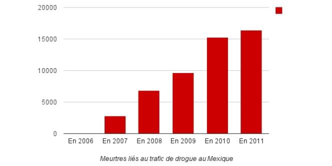 Le coût humain de la guerre contre la drogue au Mexique entre 2006 et 2011.