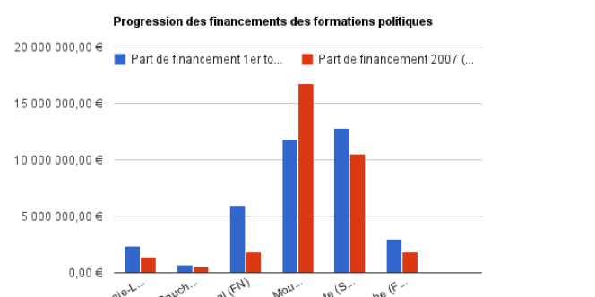 Progression des financements des partis politiques.