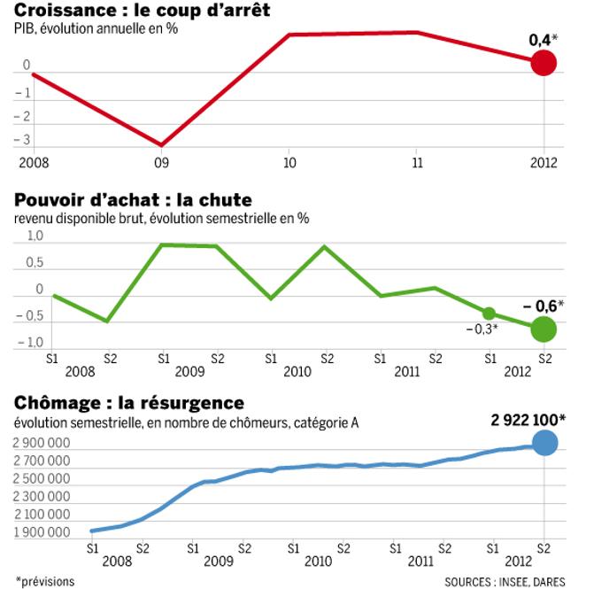 Le Pouvoir D Achat Va Baisser Fortement En 2012