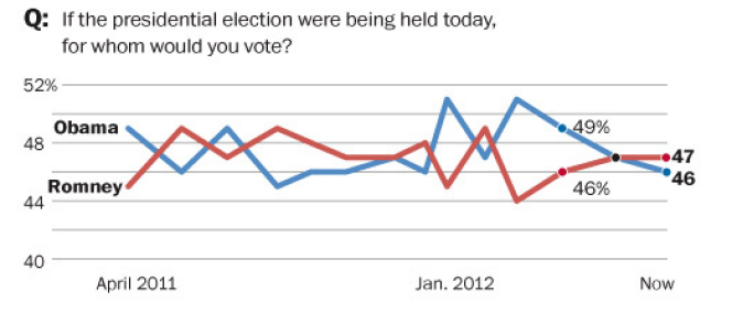 L'évolution des intentions de vote pour Barack Obama et Mitt Romney dans les sondages du 