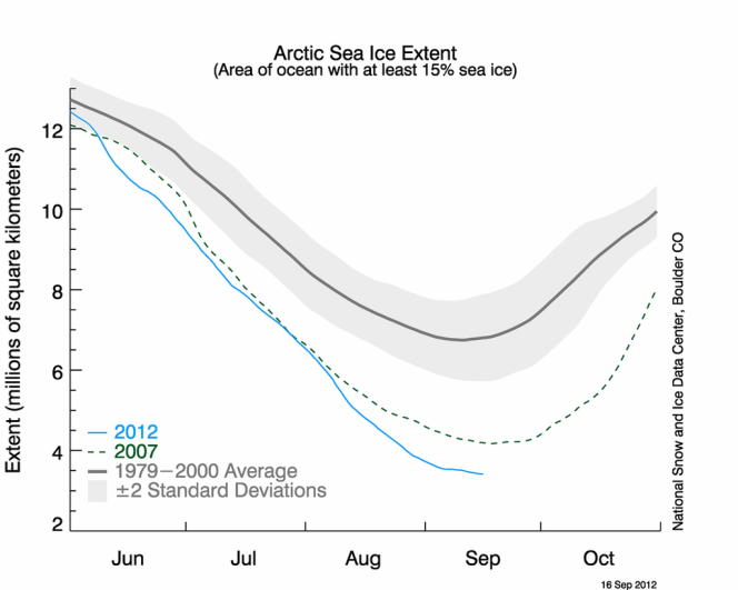 Evolution de la fonte de la banquise arctique en 2012, comparé à 2007 et à la moyenne entre 1979 et 2000.