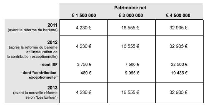 Le montant de l''impôt de solidarité sur la fortune (ISF) depuis 2011 sur trois patrimoines différents.
