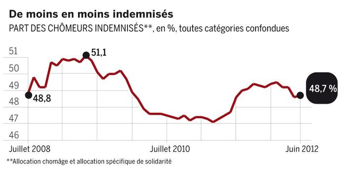 En France Le Nombre De Chomeurs En Fin De Droits A Explose