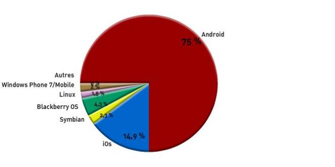 Les parts de marché mondiales de smartphones, au troisième trimestre 2012.