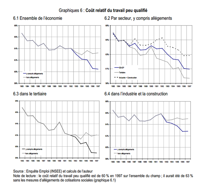 Depuis Vingt Ans La France Diminue Les Charges Des Entreprises