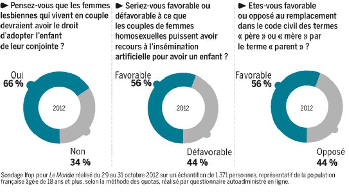 L Adoption Par Les Couples Gays Divise Les Francais