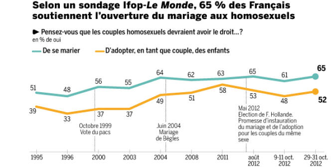 Seuls 52 % des Français se disent favorables à l'adoption pour les couples homosexuels.