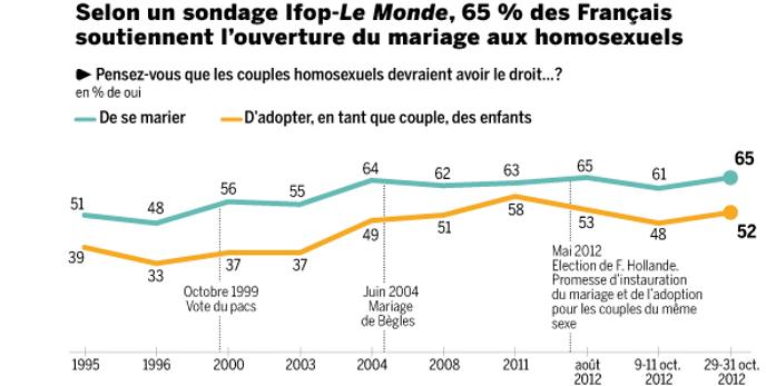 L Adoption Par Les Couples Gays Divise Les Francais