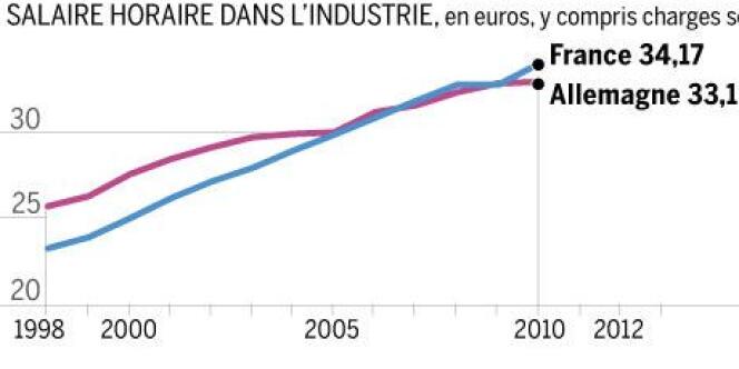 Le salaire horaire dans l'industrie allemande (cotisations sociales comprises) a longtemps été supérieur à son équivalent français.