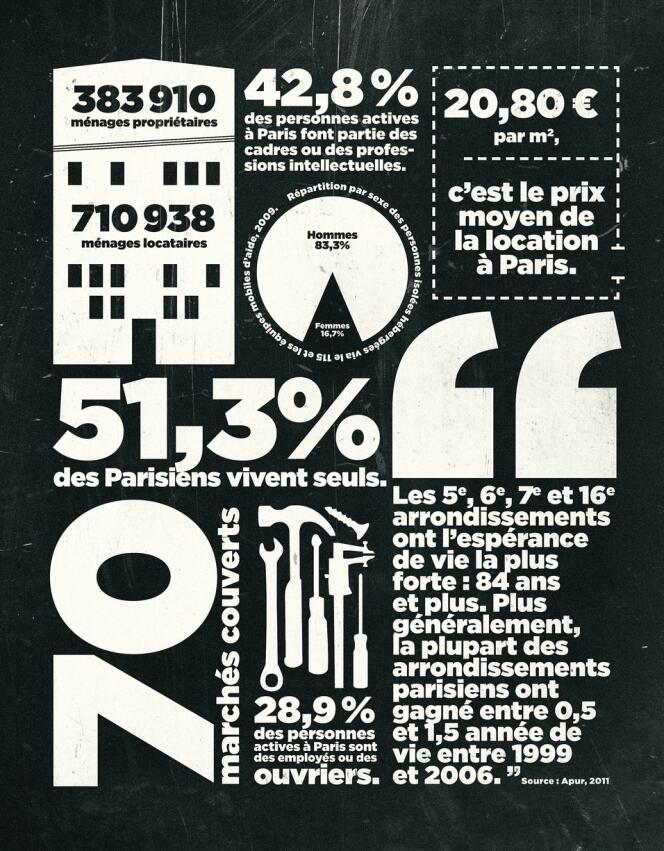 Sources : Insee, Recensement de la population 2009. Observatoire du Samu Social de Paris, 2009. Observatoire des loyers de l'agglomération parisienne. Apur, 2011.