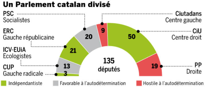 La composition du nouveau parlement catalan.