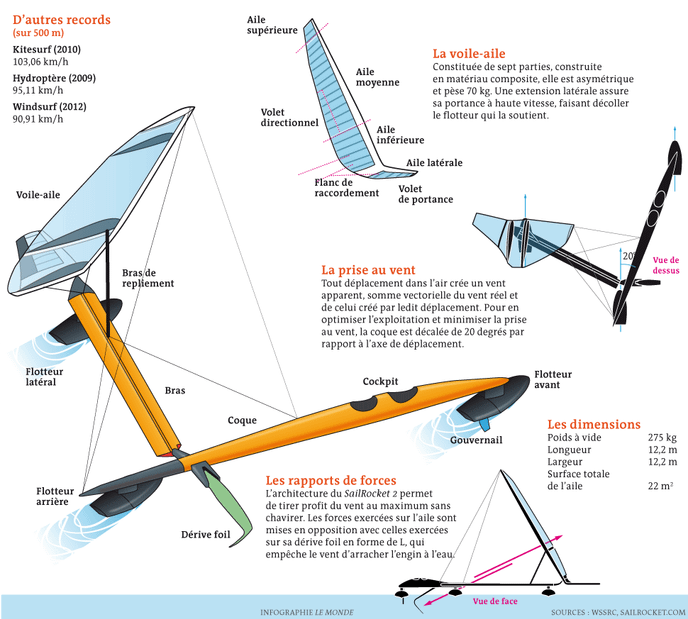 121,06 km/h : SailRocket 2, bateau le plus rapide de tous les temps