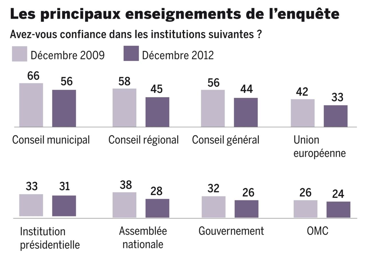 La défiance des Français envers la politique atteint un niveau record