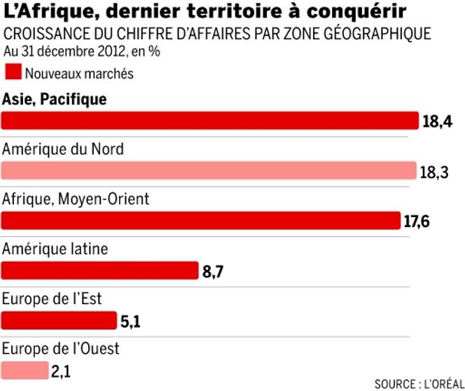 les ventes de l oreal dans les pays emergents depassent celles dans les pays developpes